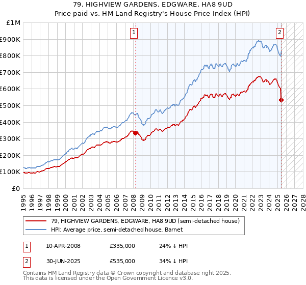 79, HIGHVIEW GARDENS, EDGWARE, HA8 9UD: Price paid vs HM Land Registry's House Price Index