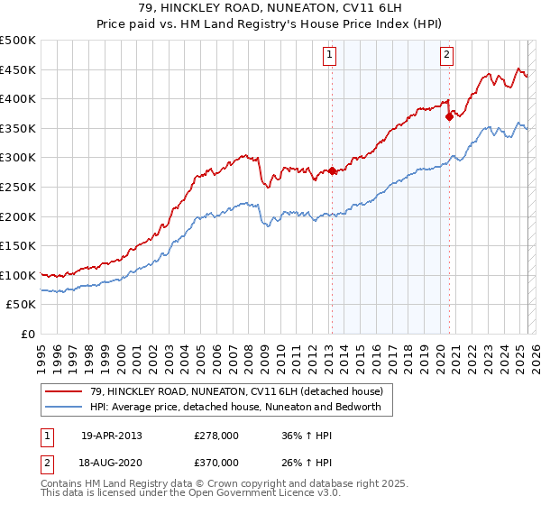 79, HINCKLEY ROAD, NUNEATON, CV11 6LH: Price paid vs HM Land Registry's House Price Index