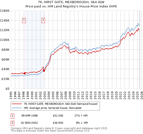 79, HIRST GATE, MEXBOROUGH, S64 0LW: Price paid vs HM Land Registry's House Price Index