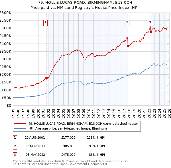 79, HOLLIE LUCAS ROAD, BIRMINGHAM, B13 0QH: Price paid vs HM Land Registry's House Price Index