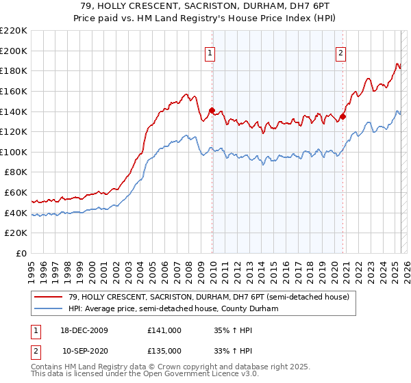 79, HOLLY CRESCENT, SACRISTON, DURHAM, DH7 6PT: Price paid vs HM Land Registry's House Price Index