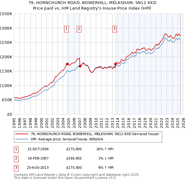 79, HORNCHURCH ROAD, BOWERHILL, MELKSHAM, SN12 6XD: Price paid vs HM Land Registry's House Price Index