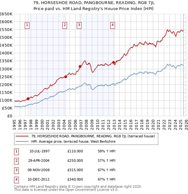 79, HORSESHOE ROAD, PANGBOURNE, READING, RG8 7JL: Price paid vs HM Land Registry's House Price Index