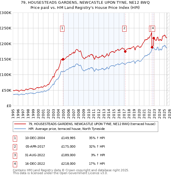 79, HOUSESTEADS GARDENS, NEWCASTLE UPON TYNE, NE12 8WQ: Price paid vs HM Land Registry's House Price Index