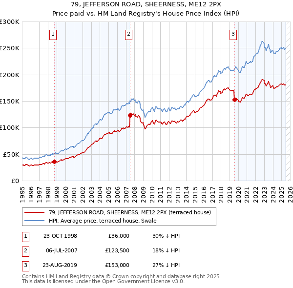 79, JEFFERSON ROAD, SHEERNESS, ME12 2PX: Price paid vs HM Land Registry's House Price Index