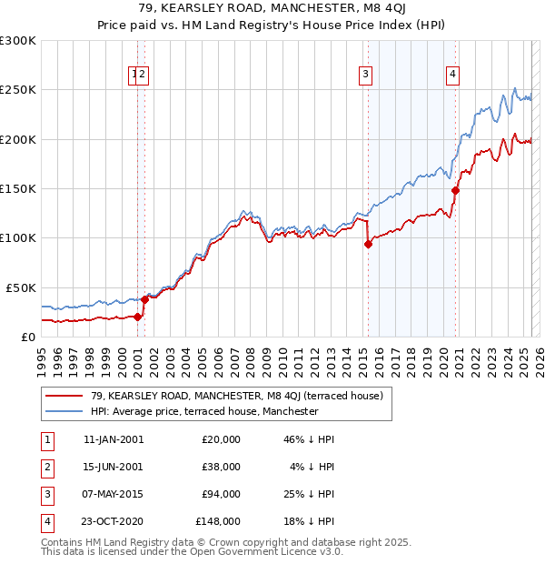 79, KEARSLEY ROAD, MANCHESTER, M8 4QJ: Price paid vs HM Land Registry's House Price Index