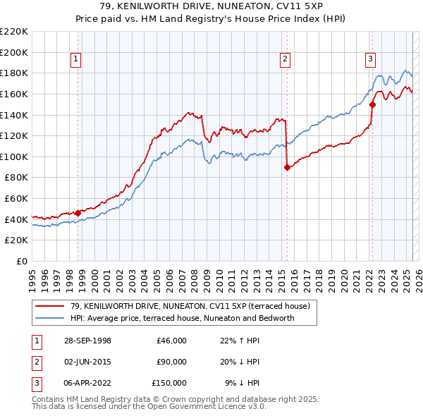 79, KENILWORTH DRIVE, NUNEATON, CV11 5XP: Price paid vs HM Land Registry's House Price Index