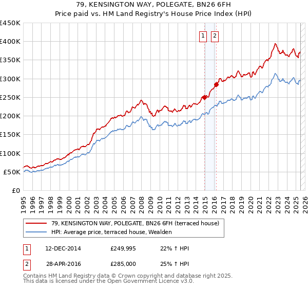 79, KENSINGTON WAY, POLEGATE, BN26 6FH: Price paid vs HM Land Registry's House Price Index