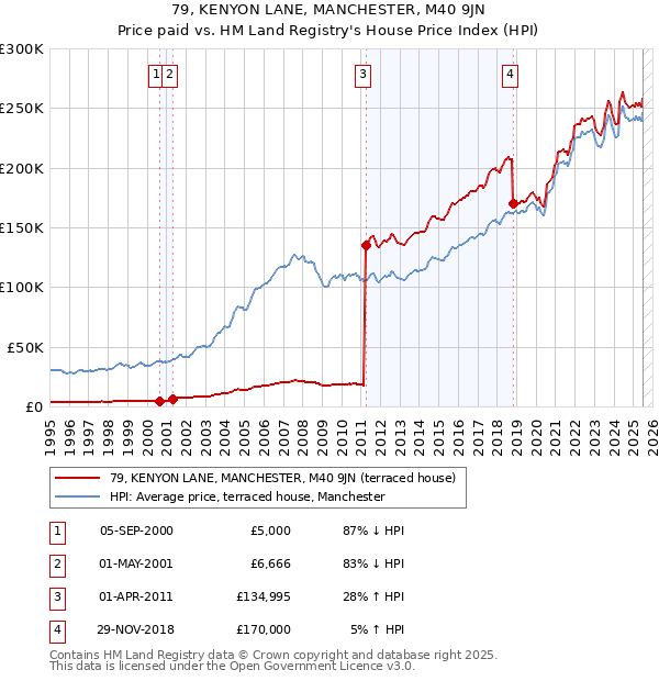 79, KENYON LANE, MANCHESTER, M40 9JN: Price paid vs HM Land Registry's House Price Index