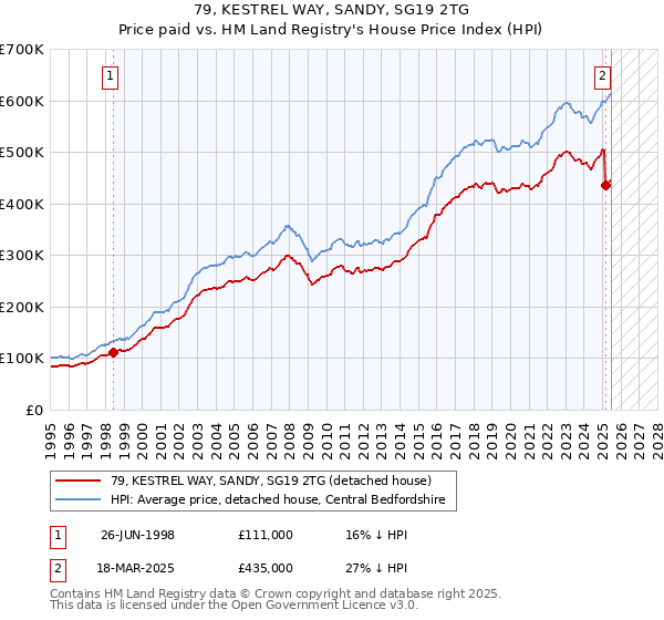79, KESTREL WAY, SANDY, SG19 2TG: Price paid vs HM Land Registry's House Price Index