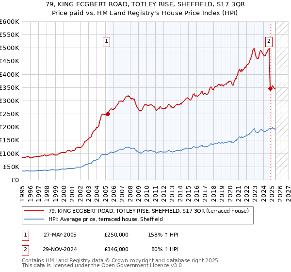 79, KING ECGBERT ROAD, TOTLEY RISE, SHEFFIELD, S17 3QR: Price paid vs HM Land Registry's House Price Index