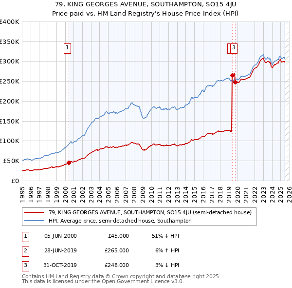79, KING GEORGES AVENUE, SOUTHAMPTON, SO15 4JU: Price paid vs HM Land Registry's House Price Index