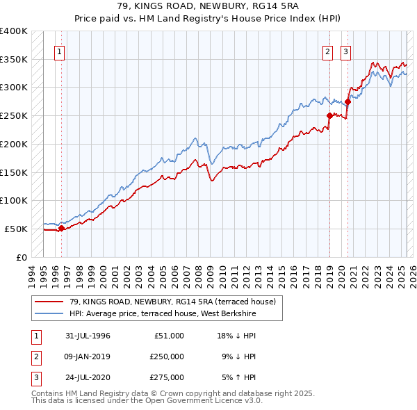 79, KINGS ROAD, NEWBURY, RG14 5RA: Price paid vs HM Land Registry's House Price Index