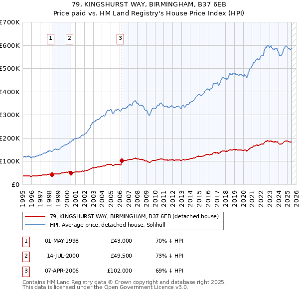 79, KINGSHURST WAY, BIRMINGHAM, B37 6EB: Price paid vs HM Land Registry's House Price Index