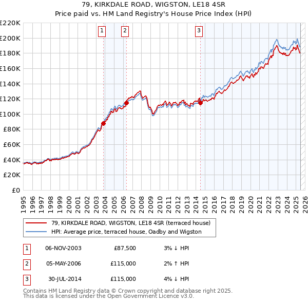 79, KIRKDALE ROAD, WIGSTON, LE18 4SR: Price paid vs HM Land Registry's House Price Index