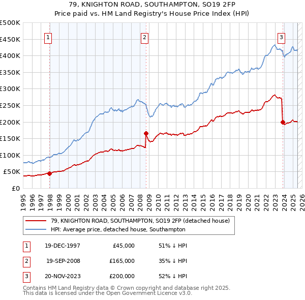79, KNIGHTON ROAD, SOUTHAMPTON, SO19 2FP: Price paid vs HM Land Registry's House Price Index