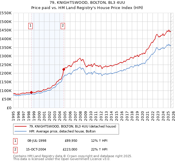 79, KNIGHTSWOOD, BOLTON, BL3 4UU: Price paid vs HM Land Registry's House Price Index
