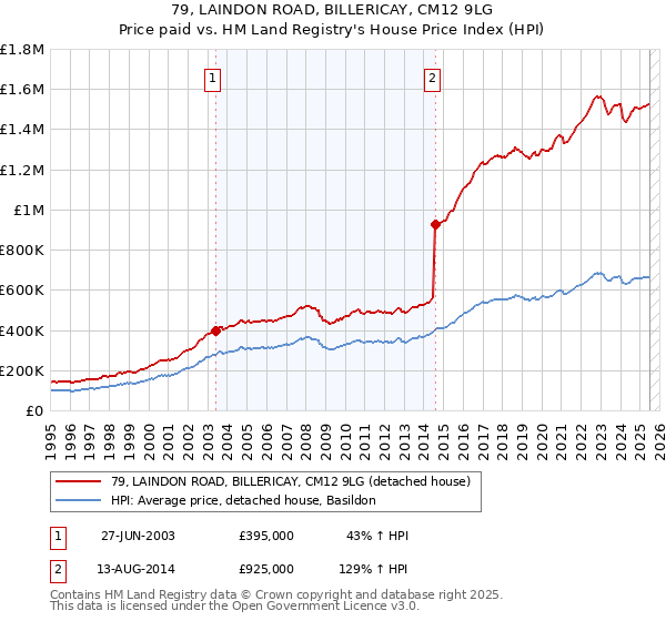 79, LAINDON ROAD, BILLERICAY, CM12 9LG: Price paid vs HM Land Registry's House Price Index