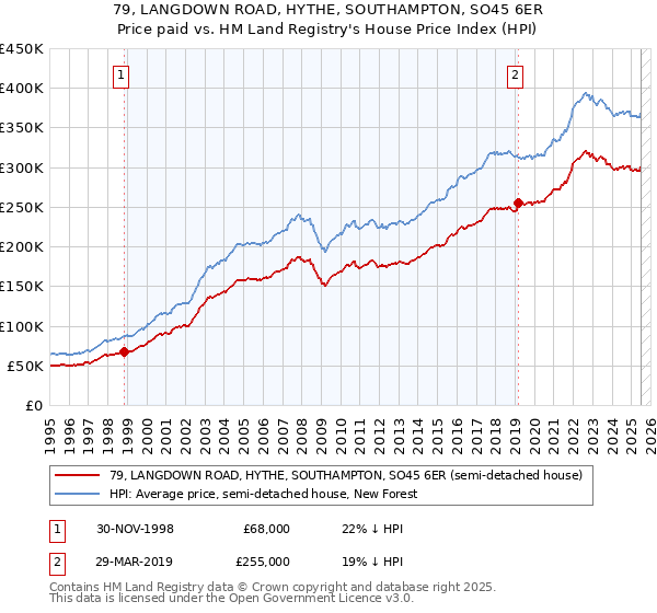 79, LANGDOWN ROAD, HYTHE, SOUTHAMPTON, SO45 6ER: Price paid vs HM Land Registry's House Price Index