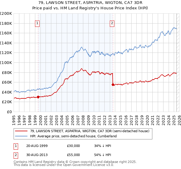 79, LAWSON STREET, ASPATRIA, WIGTON, CA7 3DR: Price paid vs HM Land Registry's House Price Index