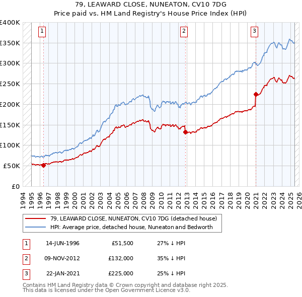 79, LEAWARD CLOSE, NUNEATON, CV10 7DG: Price paid vs HM Land Registry's House Price Index