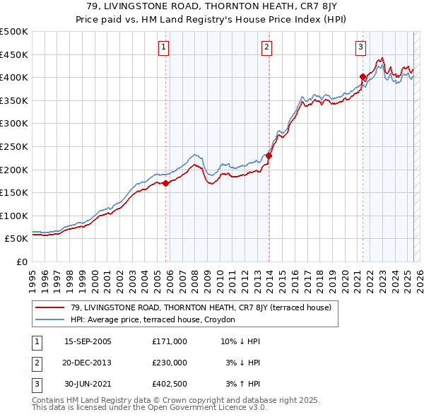 79, LIVINGSTONE ROAD, THORNTON HEATH, CR7 8JY: Price paid vs HM Land Registry's House Price Index