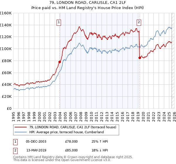 79, LONDON ROAD, CARLISLE, CA1 2LF: Price paid vs HM Land Registry's House Price Index