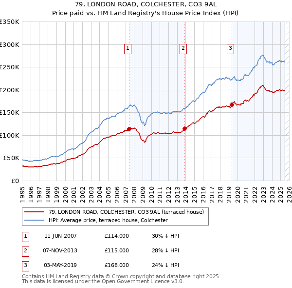 79, LONDON ROAD, COLCHESTER, CO3 9AL: Price paid vs HM Land Registry's House Price Index