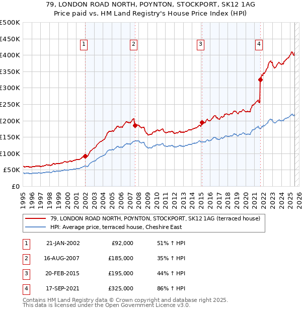 79, LONDON ROAD NORTH, POYNTON, STOCKPORT, SK12 1AG: Price paid vs HM Land Registry's House Price Index