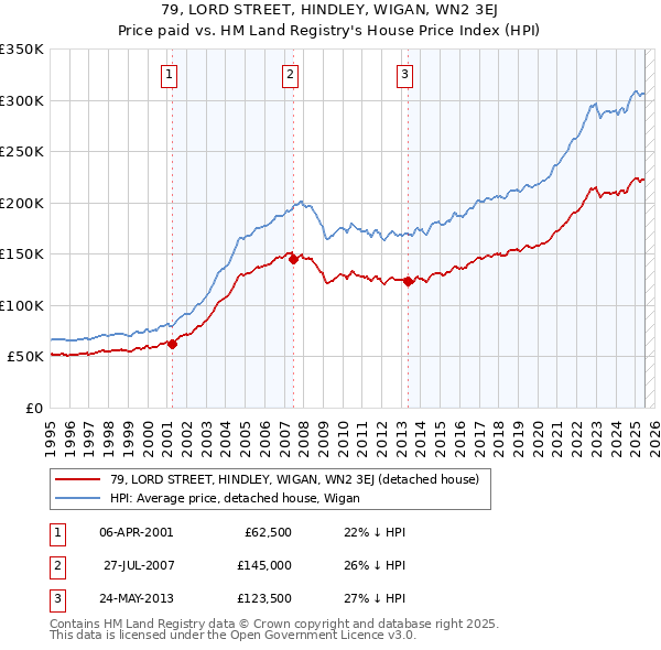 79, LORD STREET, HINDLEY, WIGAN, WN2 3EJ: Price paid vs HM Land Registry's House Price Index