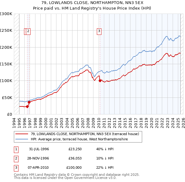 79, LOWLANDS CLOSE, NORTHAMPTON, NN3 5EX: Price paid vs HM Land Registry's House Price Index