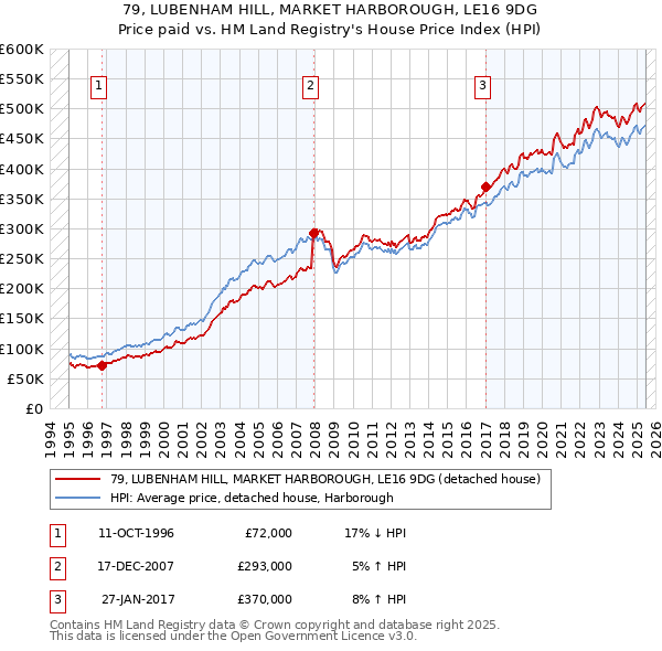 79, LUBENHAM HILL, MARKET HARBOROUGH, LE16 9DG: Price paid vs HM Land Registry's House Price Index