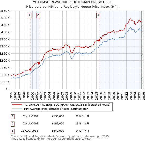 79, LUMSDEN AVENUE, SOUTHAMPTON, SO15 5EJ: Price paid vs HM Land Registry's House Price Index