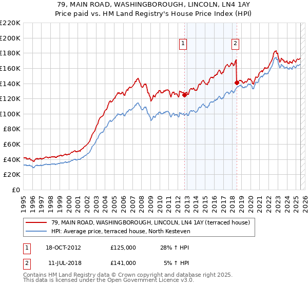 79, MAIN ROAD, WASHINGBOROUGH, LINCOLN, LN4 1AY: Price paid vs HM Land Registry's House Price Index