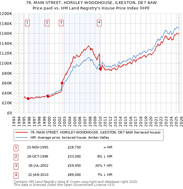 79, MAIN STREET, HORSLEY WOODHOUSE, ILKESTON, DE7 6AW: Price paid vs HM Land Registry's House Price Index