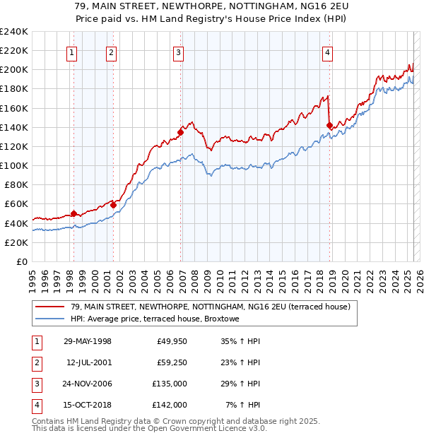 79, MAIN STREET, NEWTHORPE, NOTTINGHAM, NG16 2EU: Price paid vs HM Land Registry's House Price Index