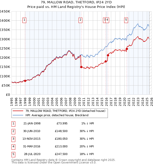 79, MALLOW ROAD, THETFORD, IP24 2YD: Price paid vs HM Land Registry's House Price Index