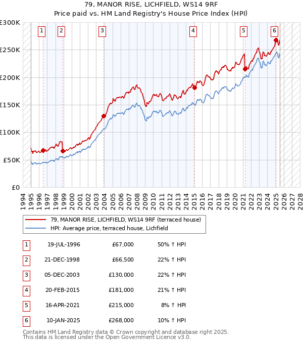 79, MANOR RISE, LICHFIELD, WS14 9RF: Price paid vs HM Land Registry's House Price Index