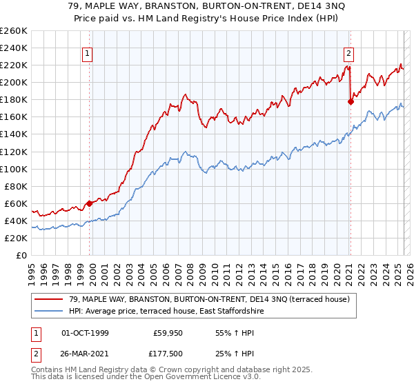 79, MAPLE WAY, BRANSTON, BURTON-ON-TRENT, DE14 3NQ: Price paid vs HM Land Registry's House Price Index