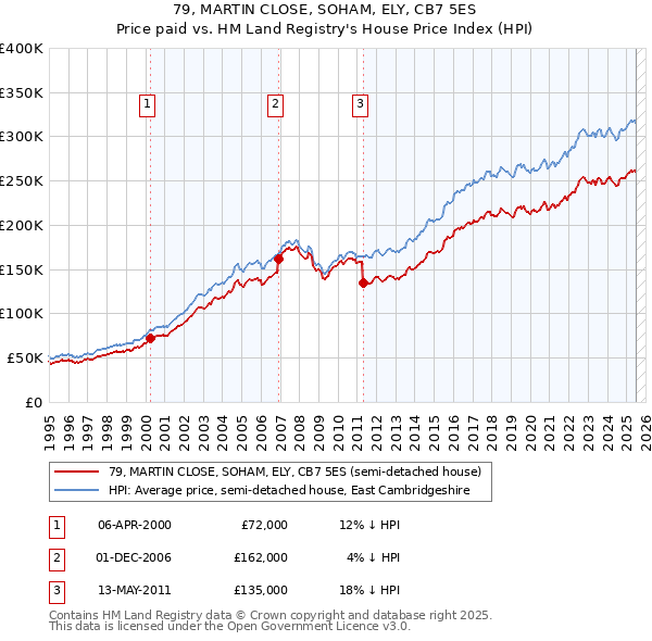 79, MARTIN CLOSE, SOHAM, ELY, CB7 5ES: Price paid vs HM Land Registry's House Price Index