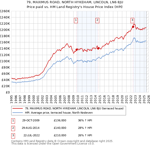 79, MAXIMUS ROAD, NORTH HYKEHAM, LINCOLN, LN6 8JU: Price paid vs HM Land Registry's House Price Index