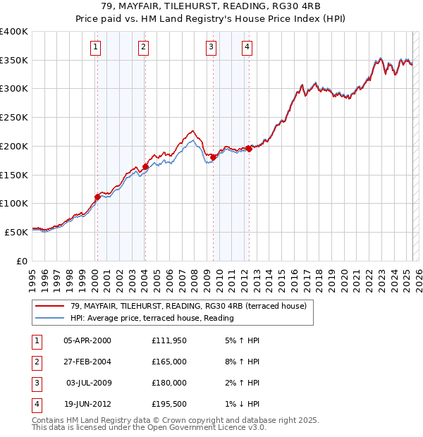 79, MAYFAIR, TILEHURST, READING, RG30 4RB: Price paid vs HM Land Registry's House Price Index