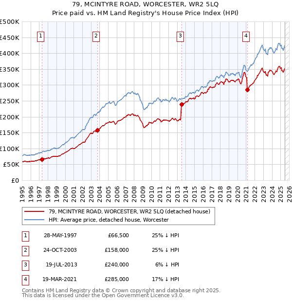 79, MCINTYRE ROAD, WORCESTER, WR2 5LQ: Price paid vs HM Land Registry's House Price Index