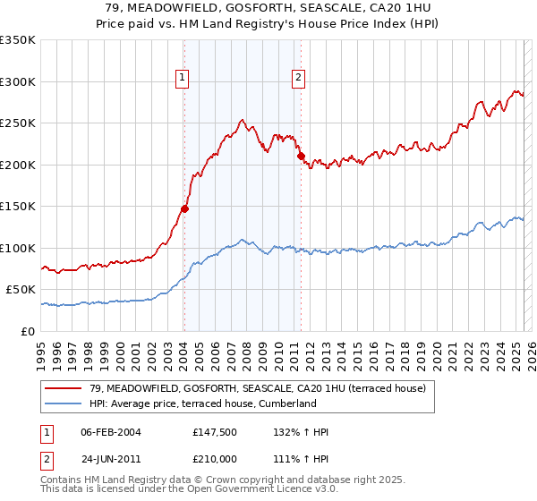 79, MEADOWFIELD, GOSFORTH, SEASCALE, CA20 1HU: Price paid vs HM Land Registry's House Price Index