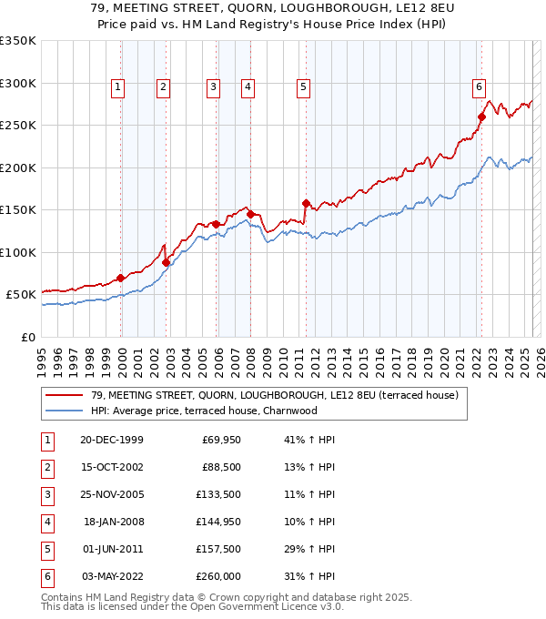 79, MEETING STREET, QUORN, LOUGHBOROUGH, LE12 8EU: Price paid vs HM Land Registry's House Price Index