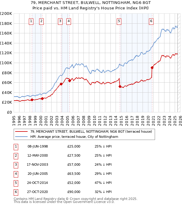 79, MERCHANT STREET, BULWELL, NOTTINGHAM, NG6 8GT: Price paid vs HM Land Registry's House Price Index