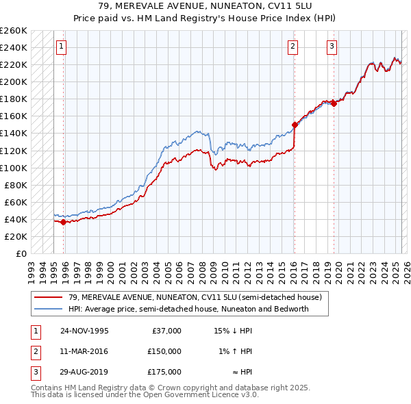 79, MEREVALE AVENUE, NUNEATON, CV11 5LU: Price paid vs HM Land Registry's House Price Index