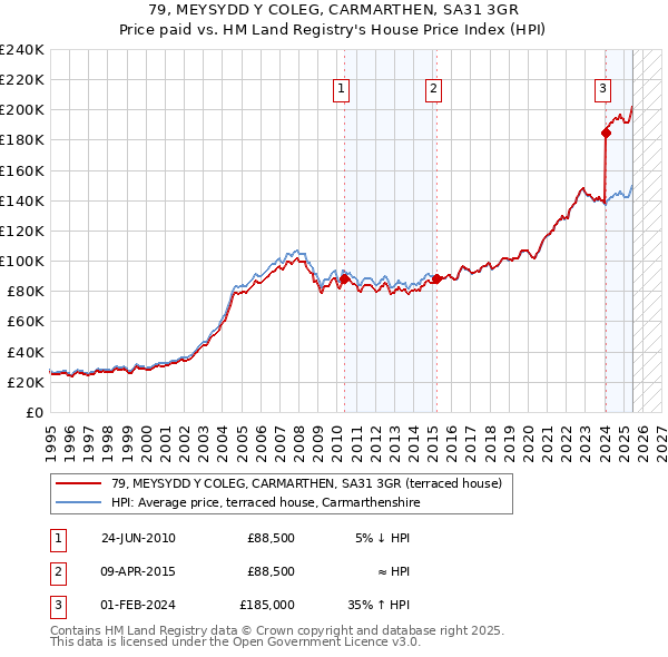 79, MEYSYDD Y COLEG, CARMARTHEN, SA31 3GR: Price paid vs HM Land Registry's House Price Index