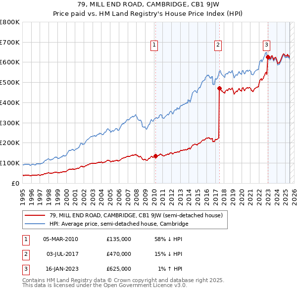 79, MILL END ROAD, CAMBRIDGE, CB1 9JW: Price paid vs HM Land Registry's House Price Index