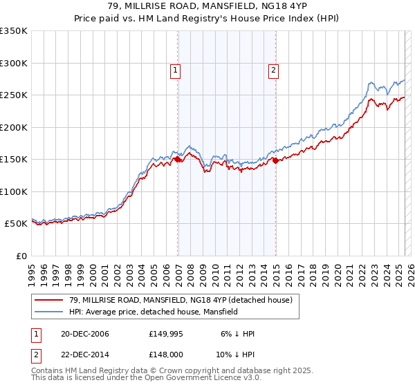79, MILLRISE ROAD, MANSFIELD, NG18 4YP: Price paid vs HM Land Registry's House Price Index